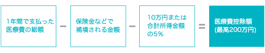 医療費控除額を計算イメージ